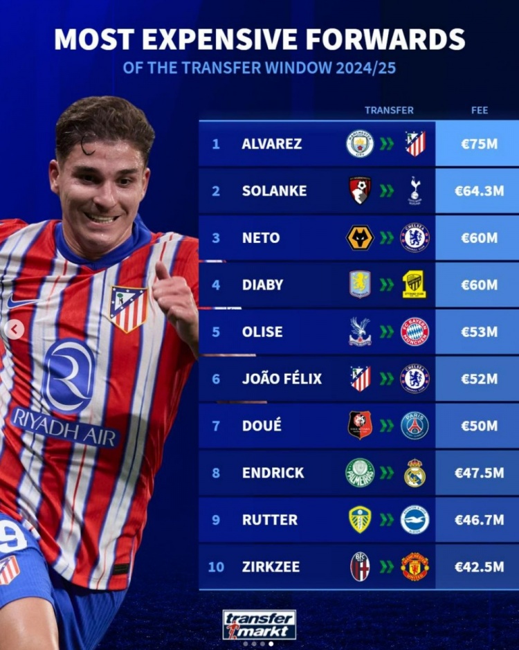 今年夏窗前锋转会费榜：阿尔瓦雷斯7500万欧居首，索兰克次席